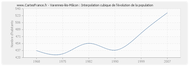 Varennes-lès-Mâcon : Interpolation cubique de l'évolution de la population