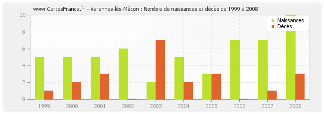 Varennes-lès-Mâcon : Nombre de naissances et décès de 1999 à 2008