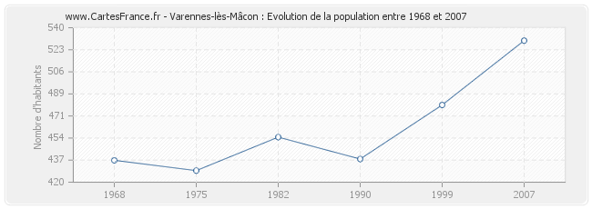 Population Varennes-lès-Mâcon