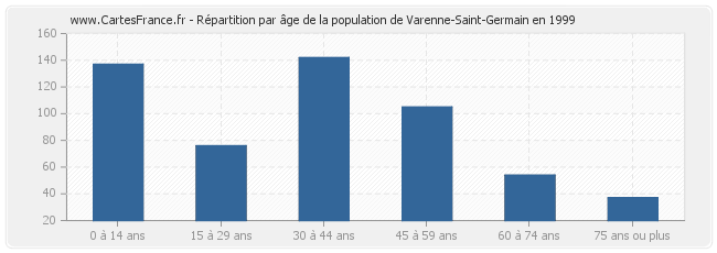 Répartition par âge de la population de Varenne-Saint-Germain en 1999
