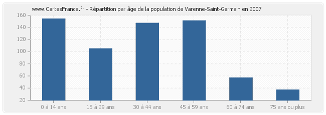 Répartition par âge de la population de Varenne-Saint-Germain en 2007