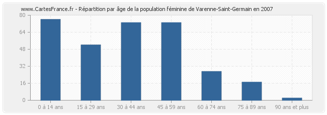 Répartition par âge de la population féminine de Varenne-Saint-Germain en 2007