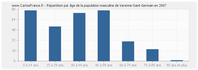 Répartition par âge de la population masculine de Varenne-Saint-Germain en 2007