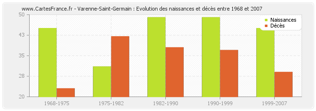 Varenne-Saint-Germain : Evolution des naissances et décès entre 1968 et 2007