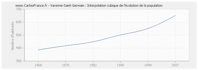 Varenne-Saint-Germain : Interpolation cubique de l'évolution de la population
