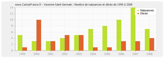 Varenne-Saint-Germain : Nombre de naissances et décès de 1999 à 2008