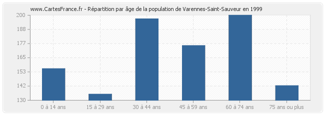 Répartition par âge de la population de Varennes-Saint-Sauveur en 1999