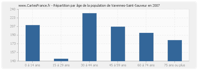 Répartition par âge de la population de Varennes-Saint-Sauveur en 2007