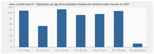 Répartition par âge de la population féminine de Varennes-Saint-Sauveur en 2007