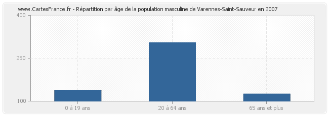 Répartition par âge de la population masculine de Varennes-Saint-Sauveur en 2007