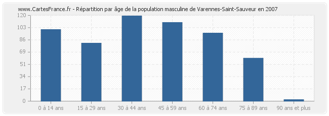 Répartition par âge de la population masculine de Varennes-Saint-Sauveur en 2007