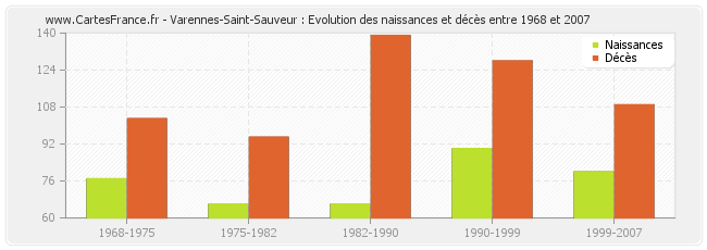 Varennes-Saint-Sauveur : Evolution des naissances et décès entre 1968 et 2007