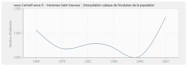 Varennes-Saint-Sauveur : Interpolation cubique de l'évolution de la population