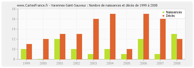 Varennes-Saint-Sauveur : Nombre de naissances et décès de 1999 à 2008