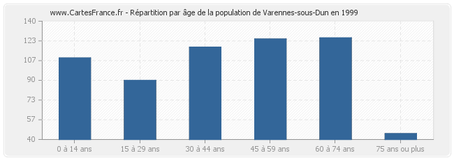Répartition par âge de la population de Varennes-sous-Dun en 1999