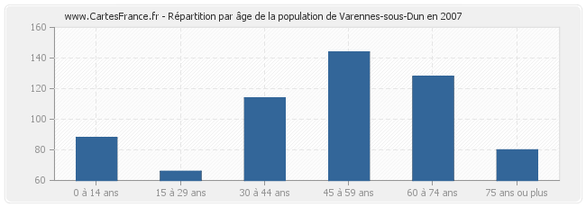 Répartition par âge de la population de Varennes-sous-Dun en 2007