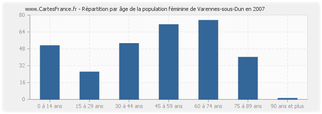 Répartition par âge de la population féminine de Varennes-sous-Dun en 2007