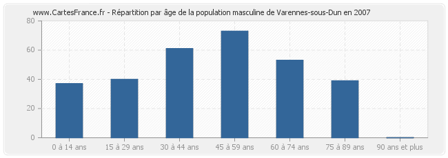 Répartition par âge de la population masculine de Varennes-sous-Dun en 2007