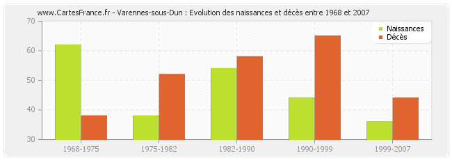 Varennes-sous-Dun : Evolution des naissances et décès entre 1968 et 2007
