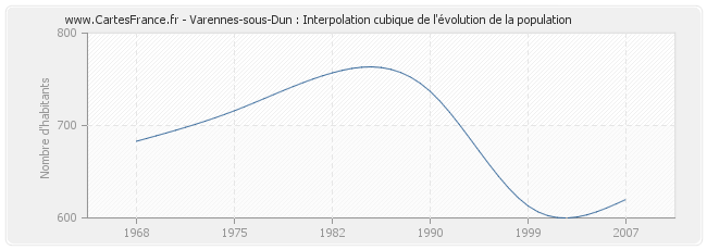 Varennes-sous-Dun : Interpolation cubique de l'évolution de la population
