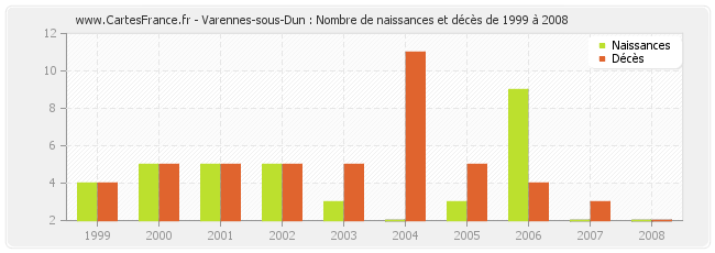 Varennes-sous-Dun : Nombre de naissances et décès de 1999 à 2008