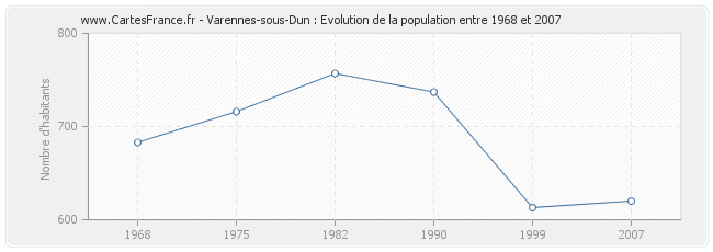 Population Varennes-sous-Dun