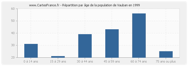 Répartition par âge de la population de Vauban en 1999