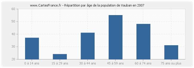 Répartition par âge de la population de Vauban en 2007