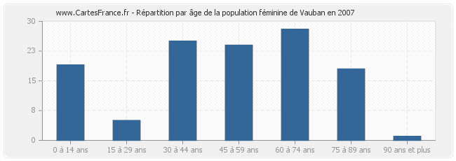 Répartition par âge de la population féminine de Vauban en 2007