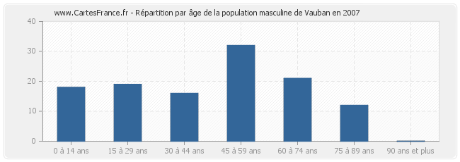 Répartition par âge de la population masculine de Vauban en 2007