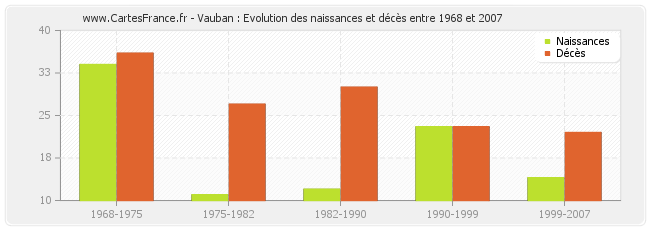 Vauban : Evolution des naissances et décès entre 1968 et 2007
