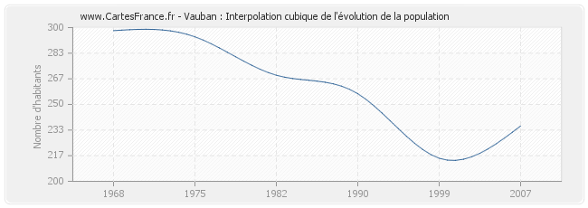 Vauban : Interpolation cubique de l'évolution de la population