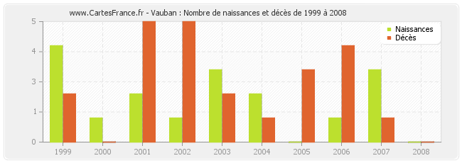 Vauban : Nombre de naissances et décès de 1999 à 2008