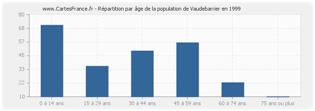 Répartition par âge de la population de Vaudebarrier en 1999