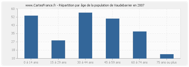 Répartition par âge de la population de Vaudebarrier en 2007