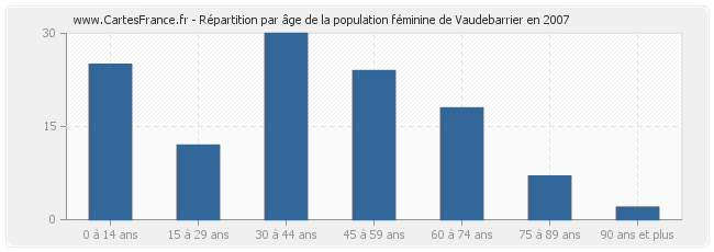 Répartition par âge de la population féminine de Vaudebarrier en 2007