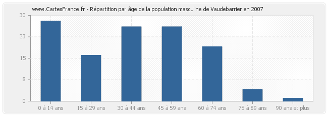 Répartition par âge de la population masculine de Vaudebarrier en 2007