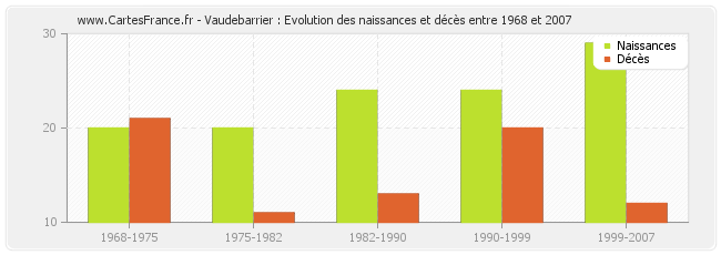 Vaudebarrier : Evolution des naissances et décès entre 1968 et 2007
