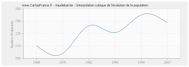Vaudebarrier : Interpolation cubique de l'évolution de la population