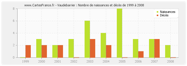 Vaudebarrier : Nombre de naissances et décès de 1999 à 2008