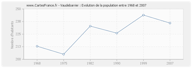 Population Vaudebarrier