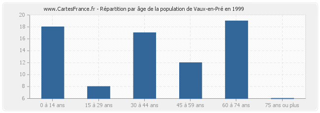 Répartition par âge de la population de Vaux-en-Pré en 1999