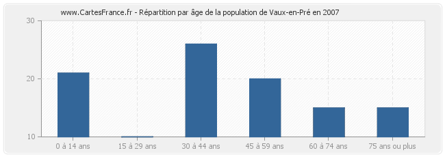 Répartition par âge de la population de Vaux-en-Pré en 2007