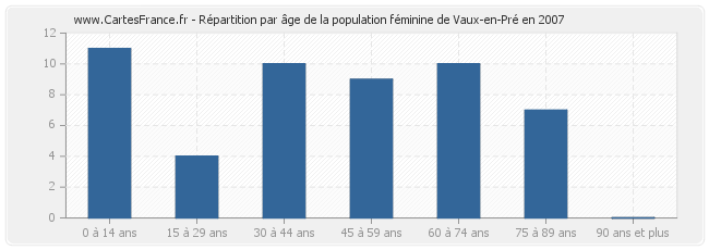 Répartition par âge de la population féminine de Vaux-en-Pré en 2007