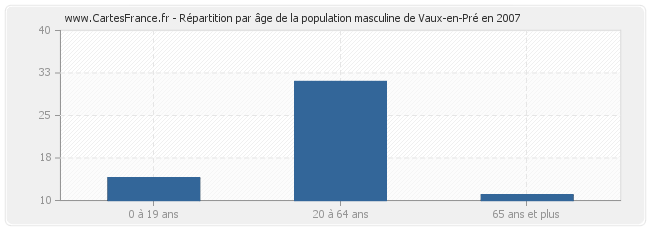 Répartition par âge de la population masculine de Vaux-en-Pré en 2007
