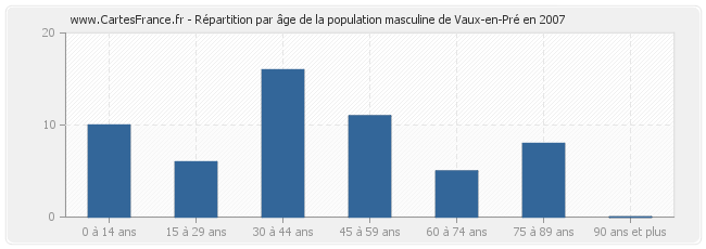 Répartition par âge de la population masculine de Vaux-en-Pré en 2007