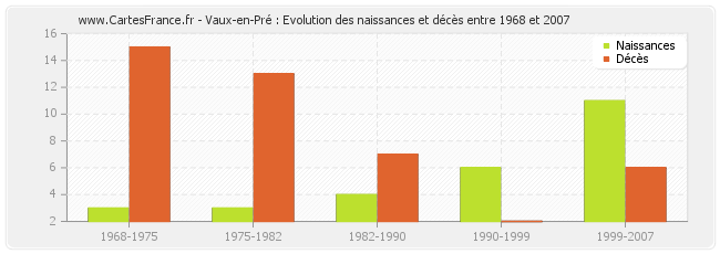 Vaux-en-Pré : Evolution des naissances et décès entre 1968 et 2007