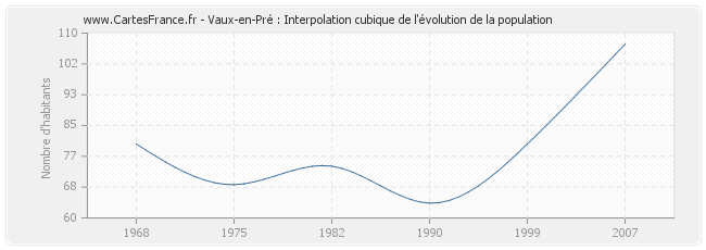 Vaux-en-Pré : Interpolation cubique de l'évolution de la population