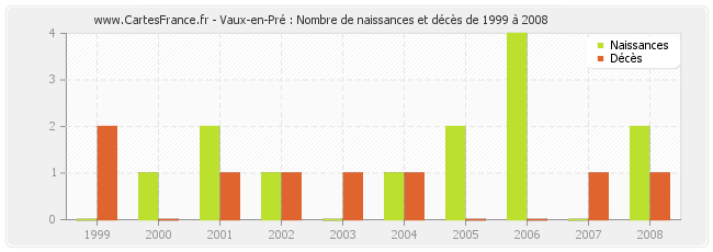 Vaux-en-Pré : Nombre de naissances et décès de 1999 à 2008