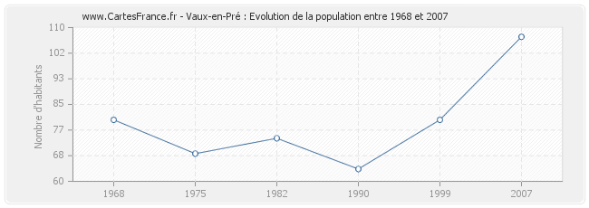 Population Vaux-en-Pré